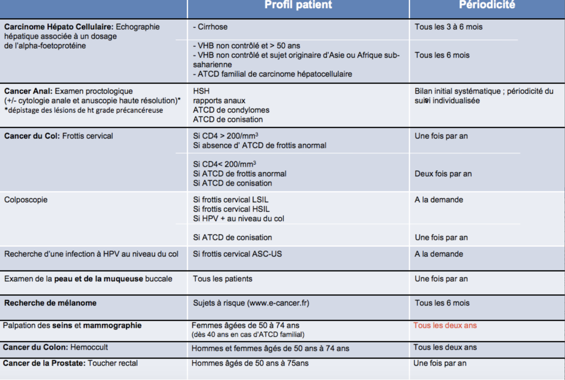 Tableau du dépistage carcinologique chez le patient VIH+