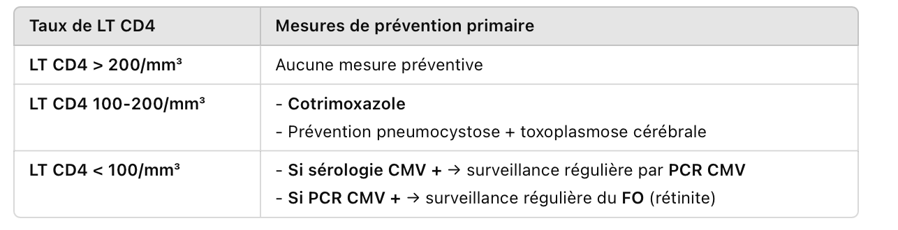 Tableau Pilly — prévention primaire des IO selon le taux de CD4