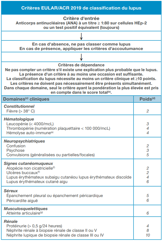 Critères EULAR/ACR 2019 de classification du lupus